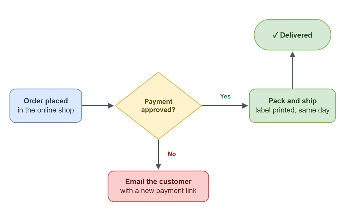 Flowchart